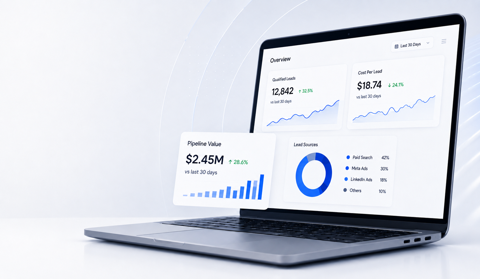 Laptop displaying The Leads Hub growth dashboard: qualified leads, cost per lead, pipeline value and lead sources