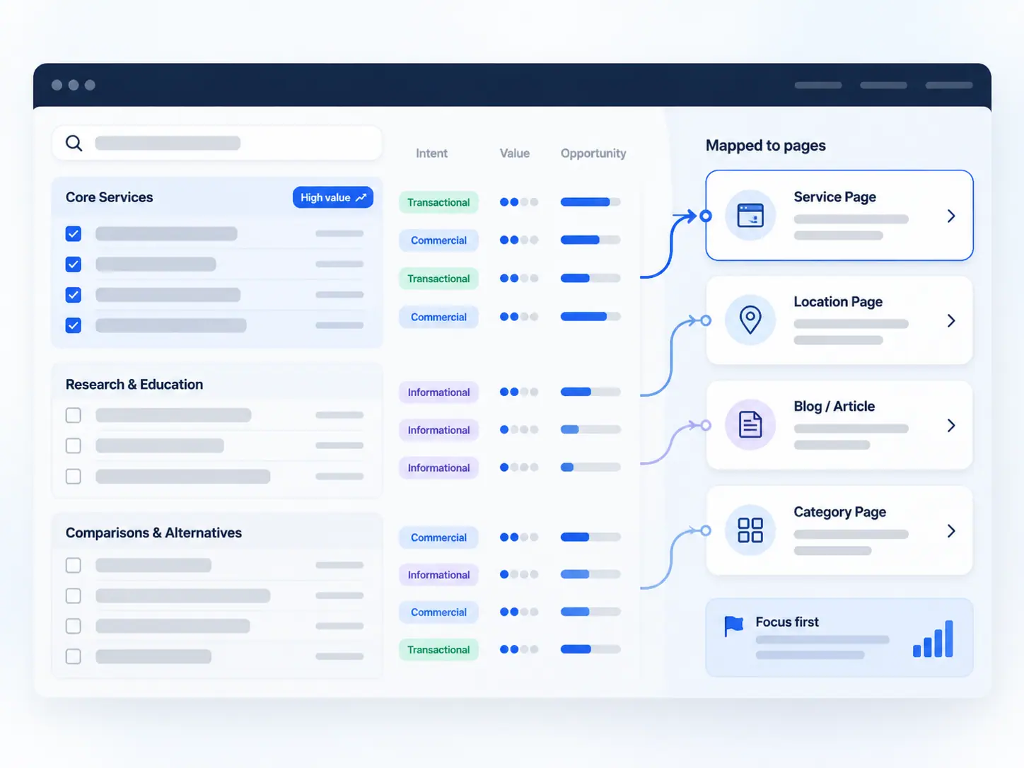 A keyword map: clustered terms scored by intent, value and opportunity, each cluster linked to the page that should rank for it, service, location, blog or category
